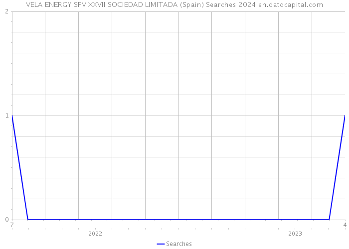 VELA ENERGY SPV XXVII SOCIEDAD LIMITADA (Spain) Searches 2024 