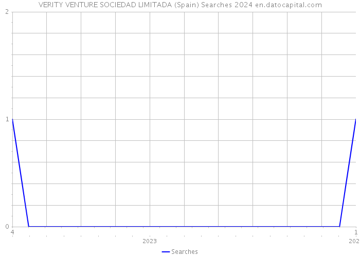 VERITY VENTURE SOCIEDAD LIMITADA (Spain) Searches 2024 