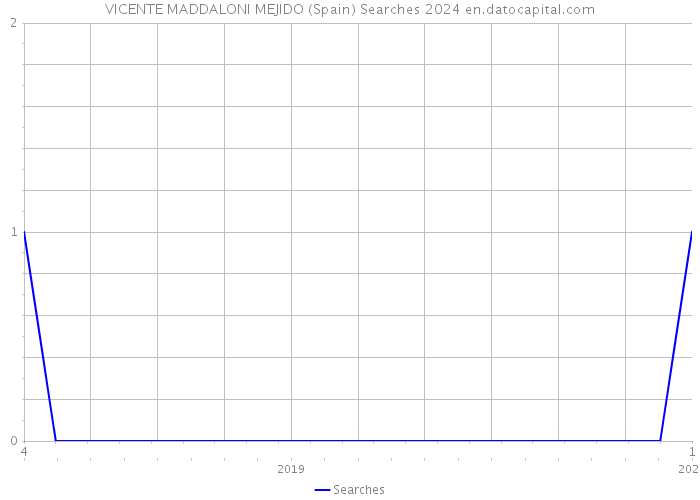 VICENTE MADDALONI MEJIDO (Spain) Searches 2024 