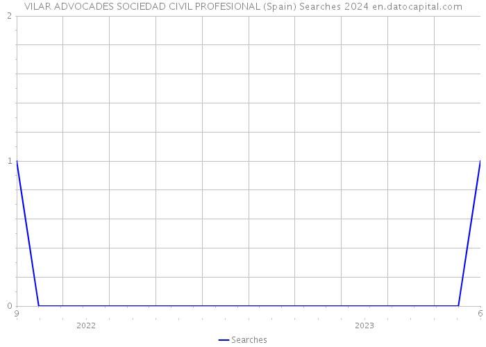 VILAR ADVOCADES SOCIEDAD CIVIL PROFESIONAL (Spain) Searches 2024 