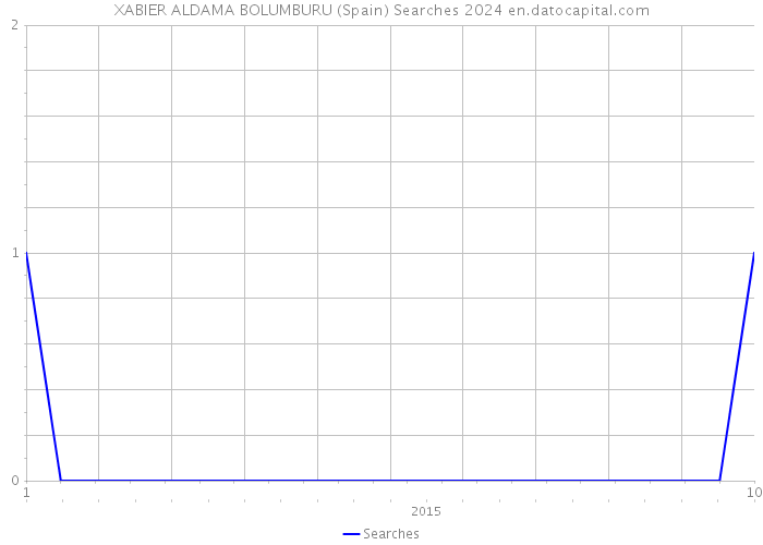 XABIER ALDAMA BOLUMBURU (Spain) Searches 2024 