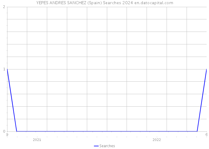 YEPES ANDRES SANCHEZ (Spain) Searches 2024 