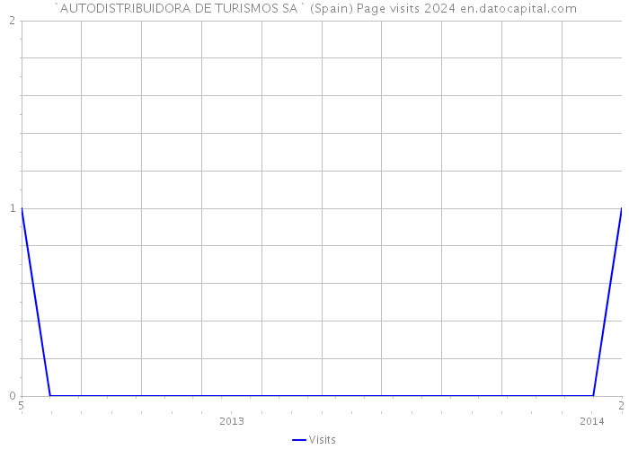 `AUTODISTRIBUIDORA DE TURISMOS SA` (Spain) Page visits 2024 