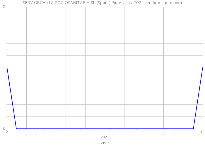  SERVIORCHILLA SOCIOSANITARIA SL (Spain) Page visits 2024 