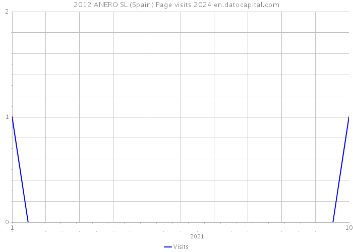 2012 ANERO SL (Spain) Page visits 2024 