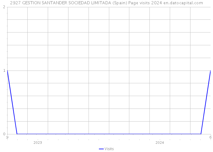 2927 GESTION SANTANDER SOCIEDAD LIMITADA (Spain) Page visits 2024 