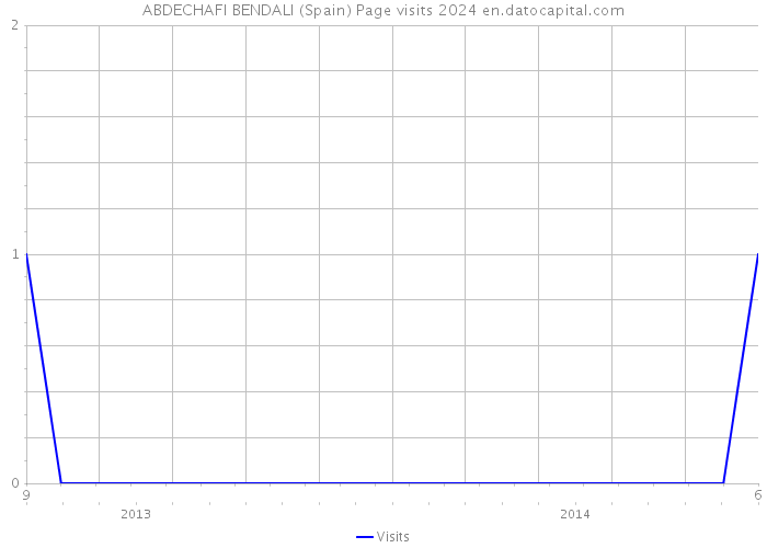 ABDECHAFI BENDALI (Spain) Page visits 2024 