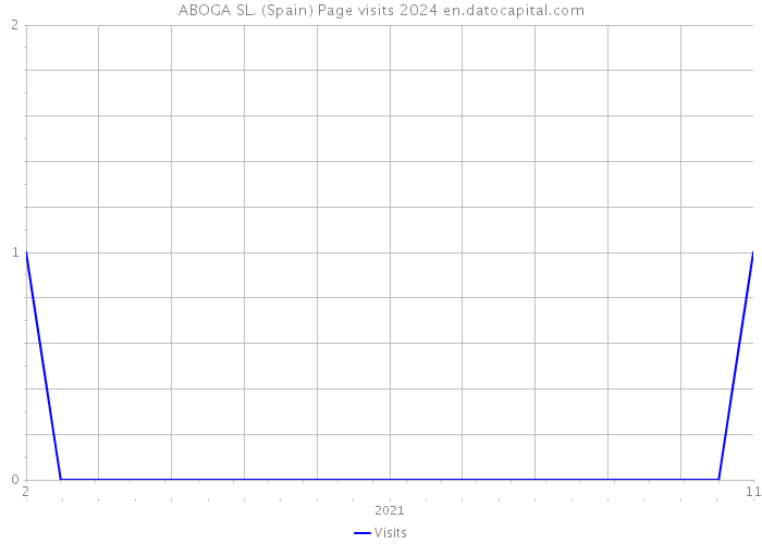 ABOGA SL. (Spain) Page visits 2024 