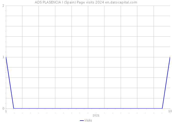 ADS PLASENCIA I (Spain) Page visits 2024 