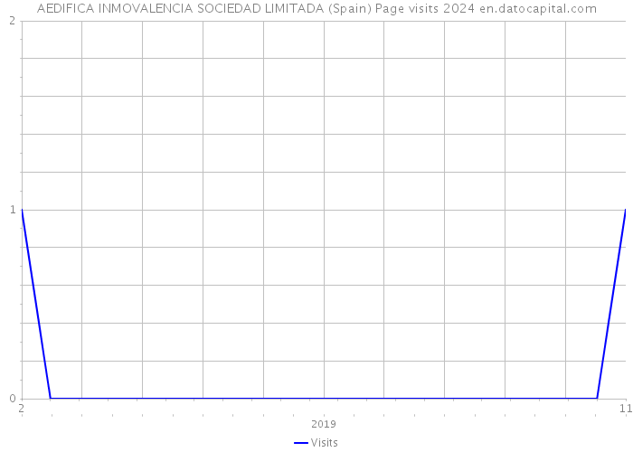 AEDIFICA INMOVALENCIA SOCIEDAD LIMITADA (Spain) Page visits 2024 