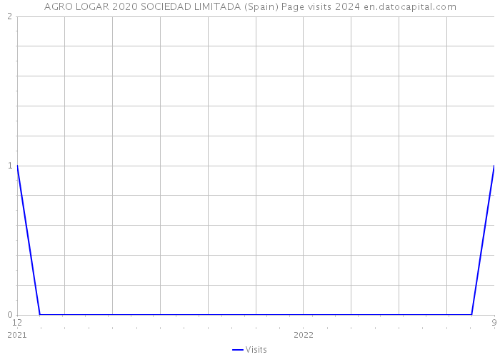 AGRO LOGAR 2020 SOCIEDAD LIMITADA (Spain) Page visits 2024 