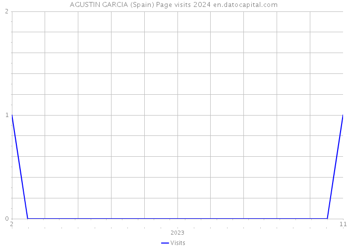 AGUSTIN GARCIA (Spain) Page visits 2024 