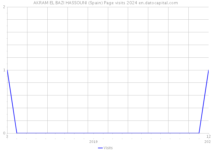 AKRAM EL BAZI HASSOUNI (Spain) Page visits 2024 