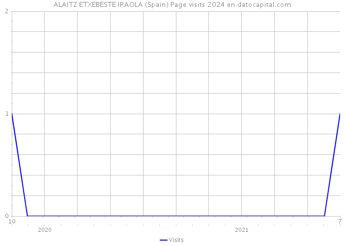 ALAITZ ETXEBESTE IRAOLA (Spain) Page visits 2024 