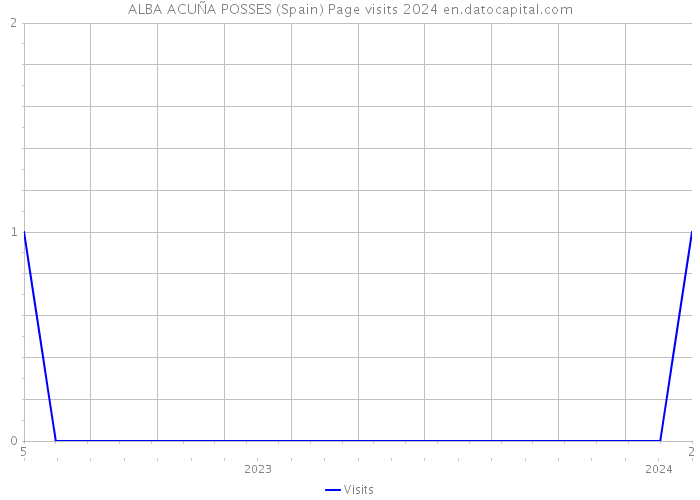 ALBA ACUÑA POSSES (Spain) Page visits 2024 