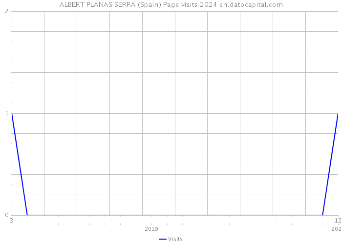 ALBERT PLANAS SERRA (Spain) Page visits 2024 