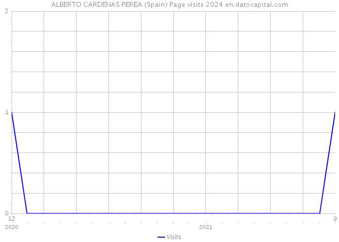 ALBERTO CARDENAS PEREA (Spain) Page visits 2024 