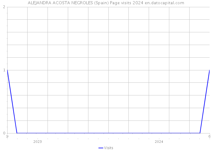 ALEJANDRA ACOSTA NEGROLES (Spain) Page visits 2024 