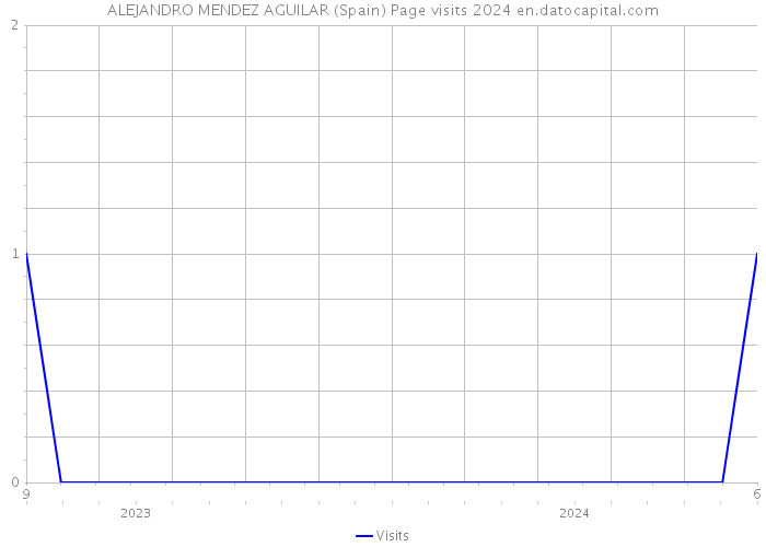 ALEJANDRO MENDEZ AGUILAR (Spain) Page visits 2024 