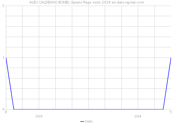 ALEX GALDEANO BONEL (Spain) Page visits 2024 