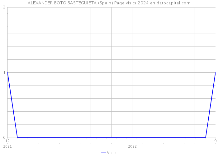 ALEXANDER BOTO BASTEGUIETA (Spain) Page visits 2024 