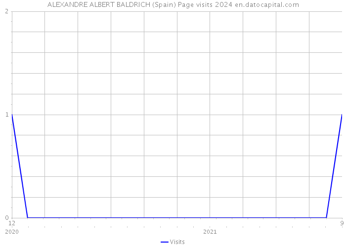 ALEXANDRE ALBERT BALDRICH (Spain) Page visits 2024 