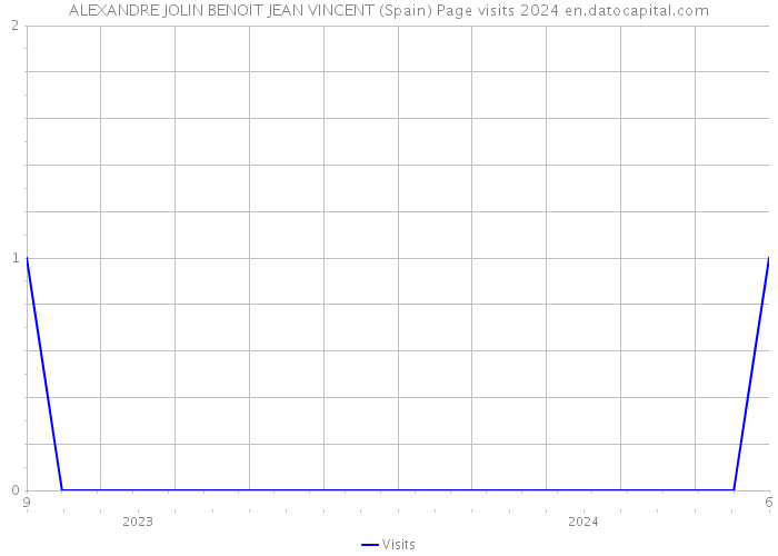ALEXANDRE JOLIN BENOIT JEAN VINCENT (Spain) Page visits 2024 