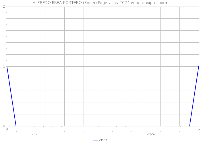 ALFREDO BREA PORTERO (Spain) Page visits 2024 