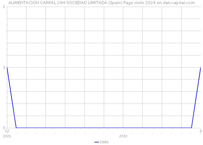 ALIMENTACION CARRAL 24H SOCIEDAD LIMITADA (Spain) Page visits 2024 