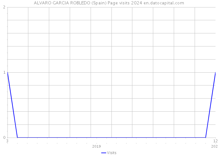 ALVARO GARCIA ROBLEDO (Spain) Page visits 2024 