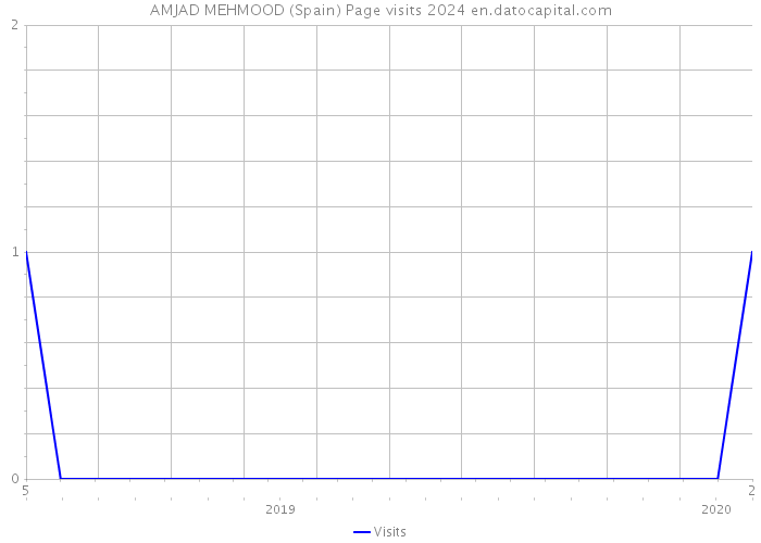 AMJAD MEHMOOD (Spain) Page visits 2024 