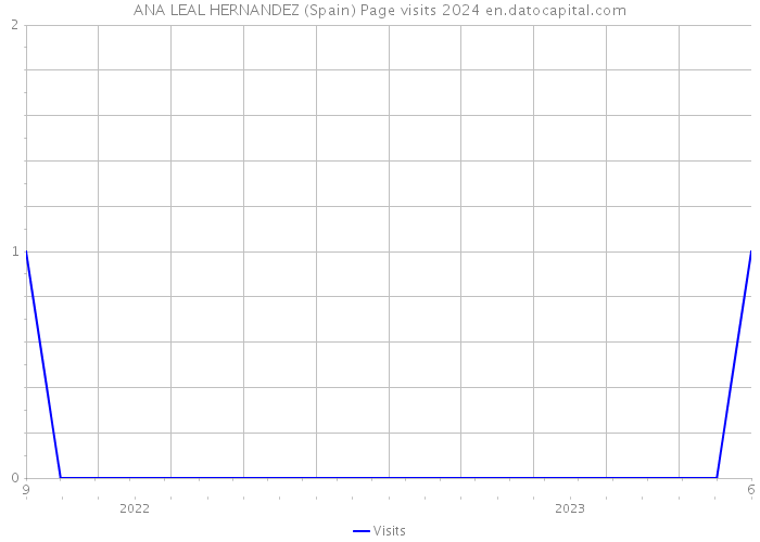 ANA LEAL HERNANDEZ (Spain) Page visits 2024 