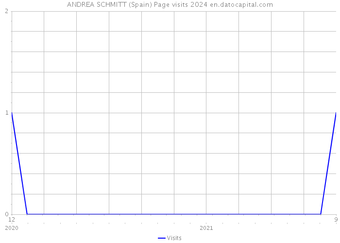 ANDREA SCHMITT (Spain) Page visits 2024 