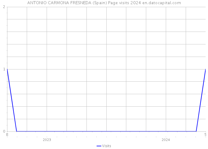 ANTONIO CARMONA FRESNEDA (Spain) Page visits 2024 