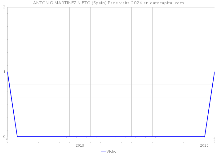 ANTONIO MARTINEZ NIETO (Spain) Page visits 2024 