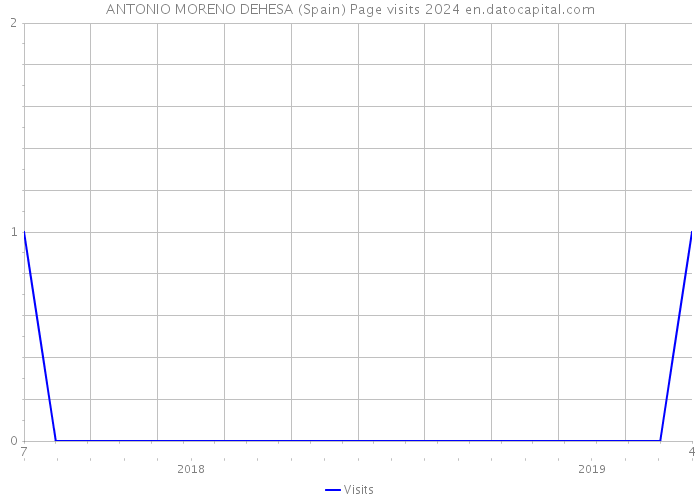 ANTONIO MORENO DEHESA (Spain) Page visits 2024 