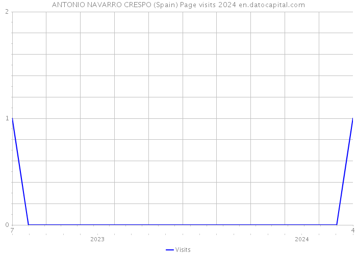 ANTONIO NAVARRO CRESPO (Spain) Page visits 2024 