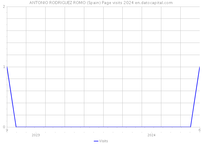 ANTONIO RODRIGUEZ ROMO (Spain) Page visits 2024 