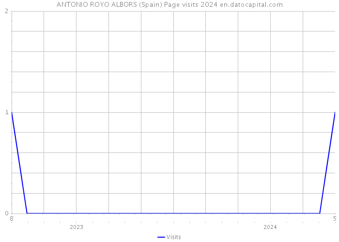 ANTONIO ROYO ALBORS (Spain) Page visits 2024 