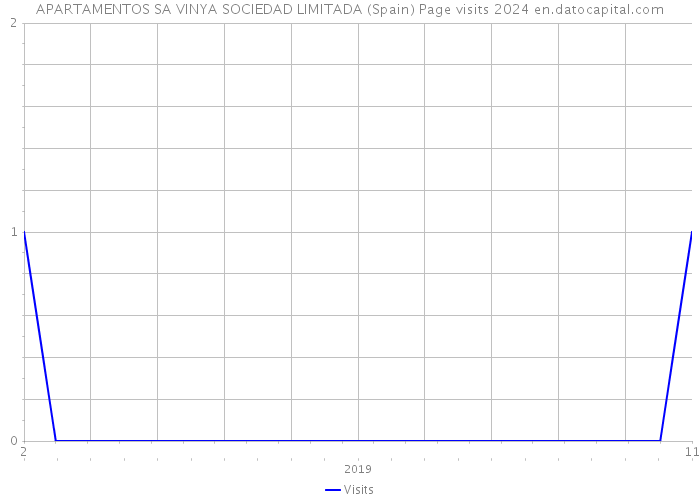 APARTAMENTOS SA VINYA SOCIEDAD LIMITADA (Spain) Page visits 2024 