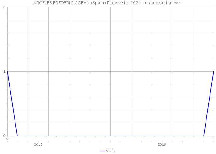 ARGELES FREDERIC COFAN (Spain) Page visits 2024 
