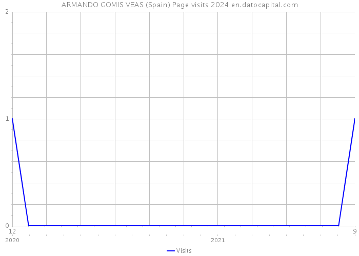 ARMANDO GOMIS VEAS (Spain) Page visits 2024 