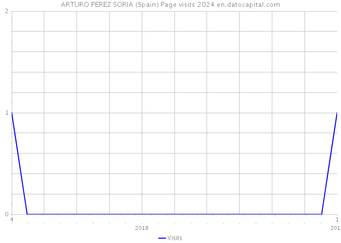 ARTURO PEREZ SORIA (Spain) Page visits 2024 