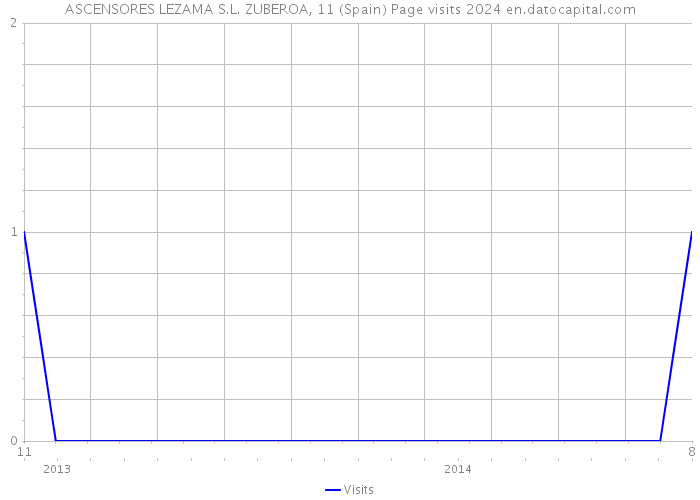 ASCENSORES LEZAMA S.L. ZUBEROA, 11 (Spain) Page visits 2024 