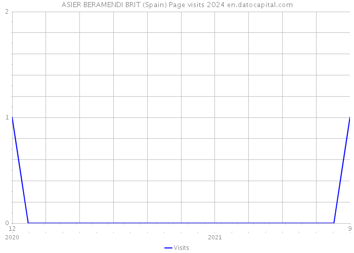 ASIER BERAMENDI BRIT (Spain) Page visits 2024 