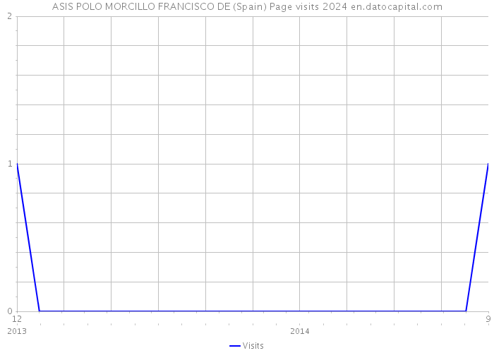 ASIS POLO MORCILLO FRANCISCO DE (Spain) Page visits 2024 