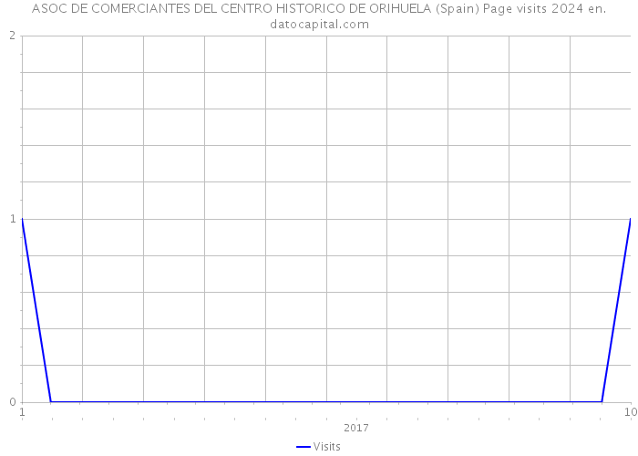 ASOC DE COMERCIANTES DEL CENTRO HISTORICO DE ORIHUELA (Spain) Page visits 2024 