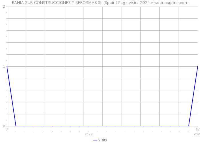 BAHIA SUR CONSTRUCCIONES Y REFORMAS SL (Spain) Page visits 2024 