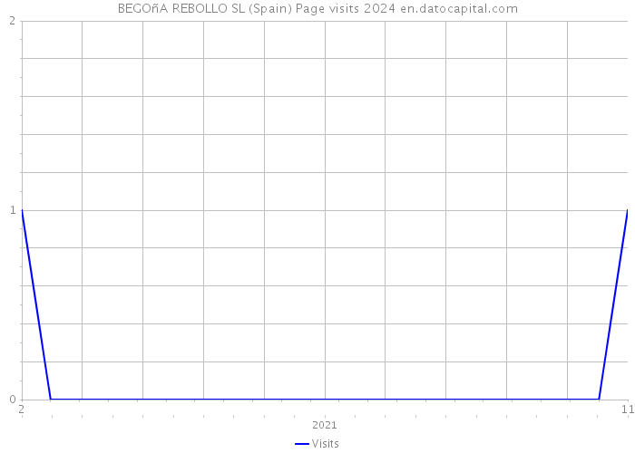 BEGOñA REBOLLO SL (Spain) Page visits 2024 