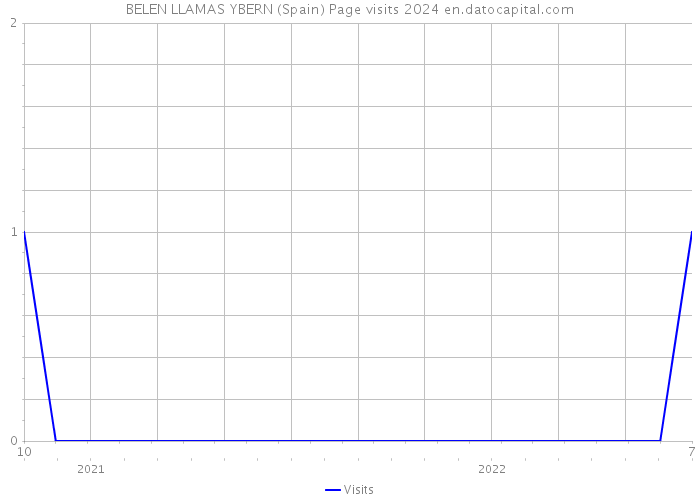 BELEN LLAMAS YBERN (Spain) Page visits 2024 